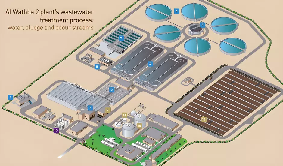 Al Wathba 2 plant Wastewater