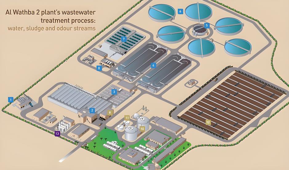 Al Wathba 2 plant Wastewater