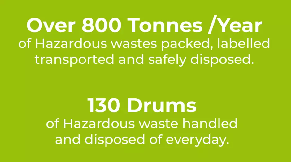 Over 800 Tonnes/An of hazardous wastes packed and disposed.