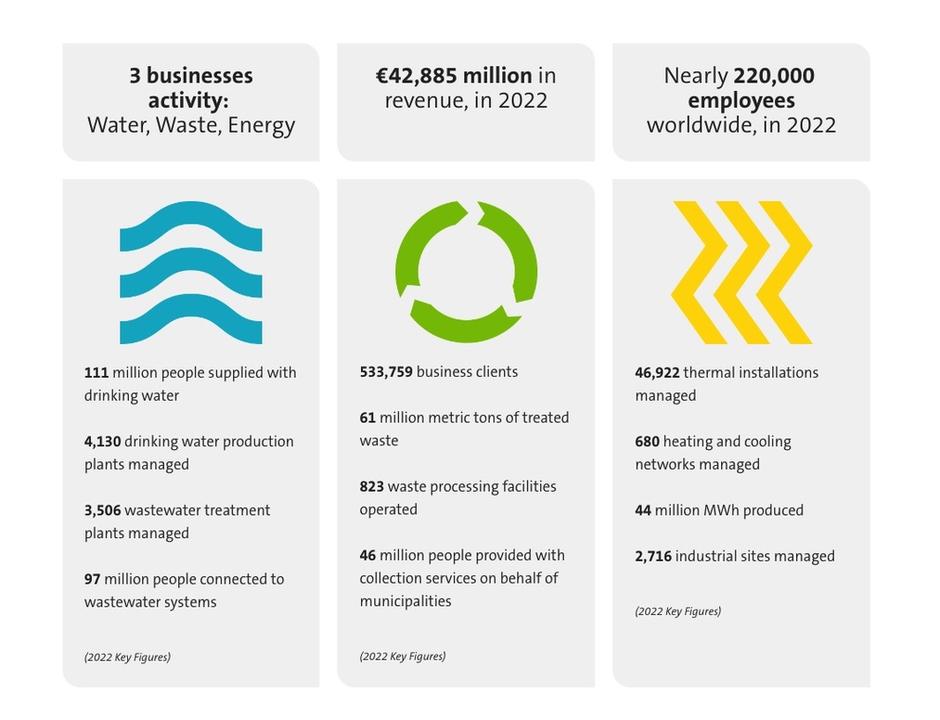 KEY FIGURES VEOLIA
