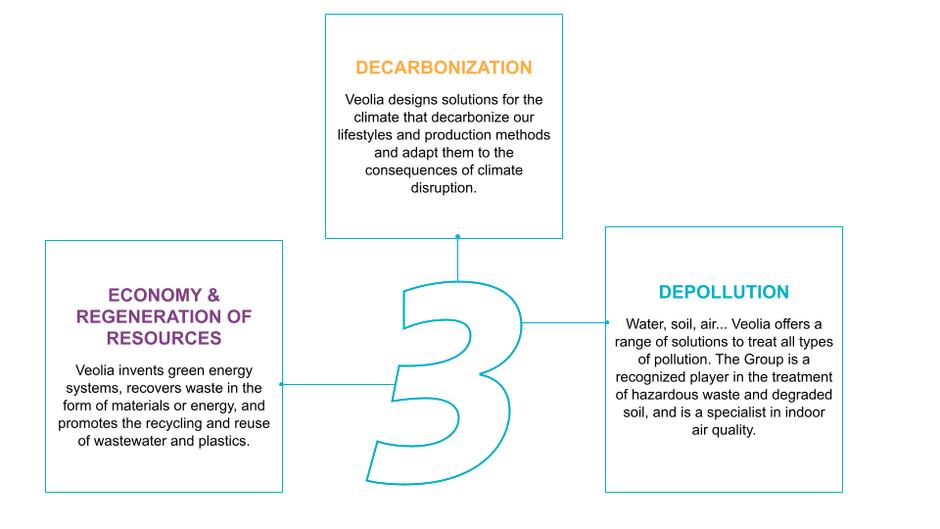DECARBONISATION, DEPOLLUTION AND ECONOMY & REGENERATION OF RESOURCES